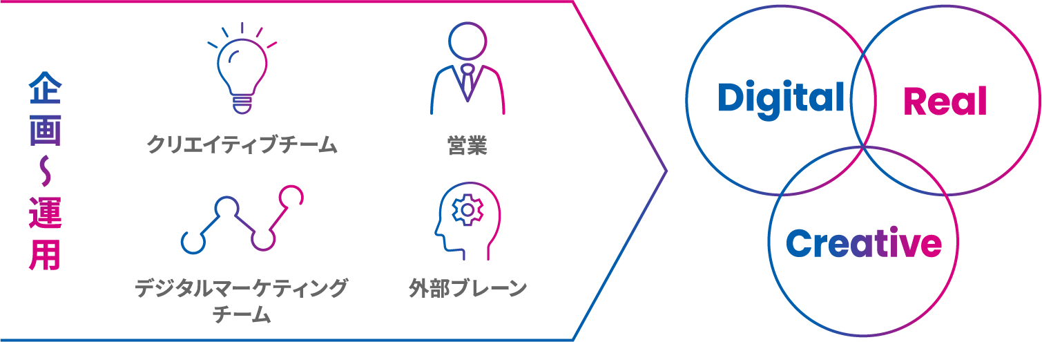 デジタル施策 × リアル施策 × クリエイティブ